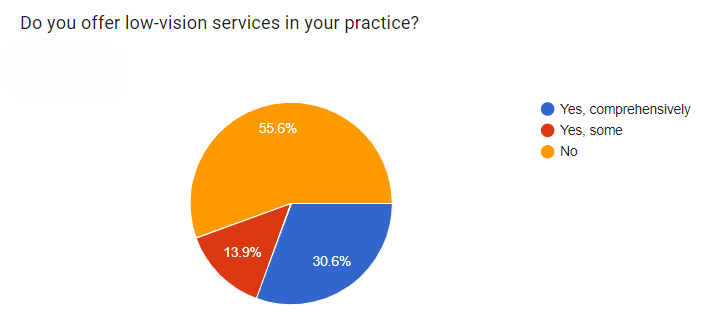 chart that shows that 56% of respondents do not offer low vision services.