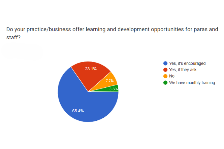 pie chart shows that nearly 66% of practices offer learning and development opportunities for staff