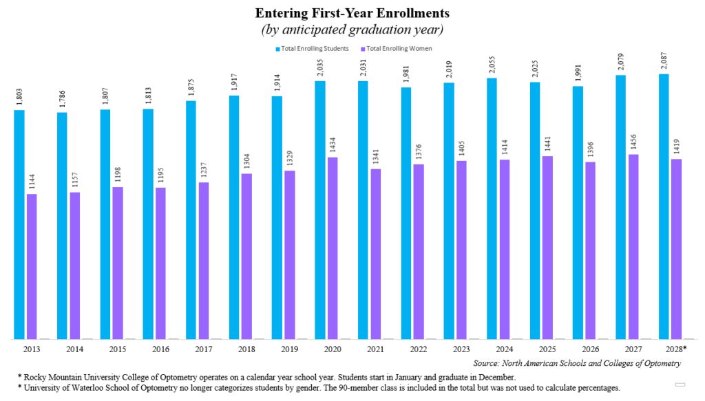 wo data chart shows number of women enrolling next to bar graphs of full enrollment 