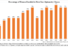 Class of 2028 Is Mostly Female—Again