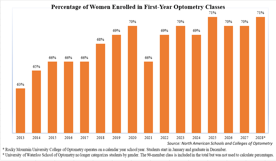 Wo data chart showing the percentage of women in colleges of optometry
