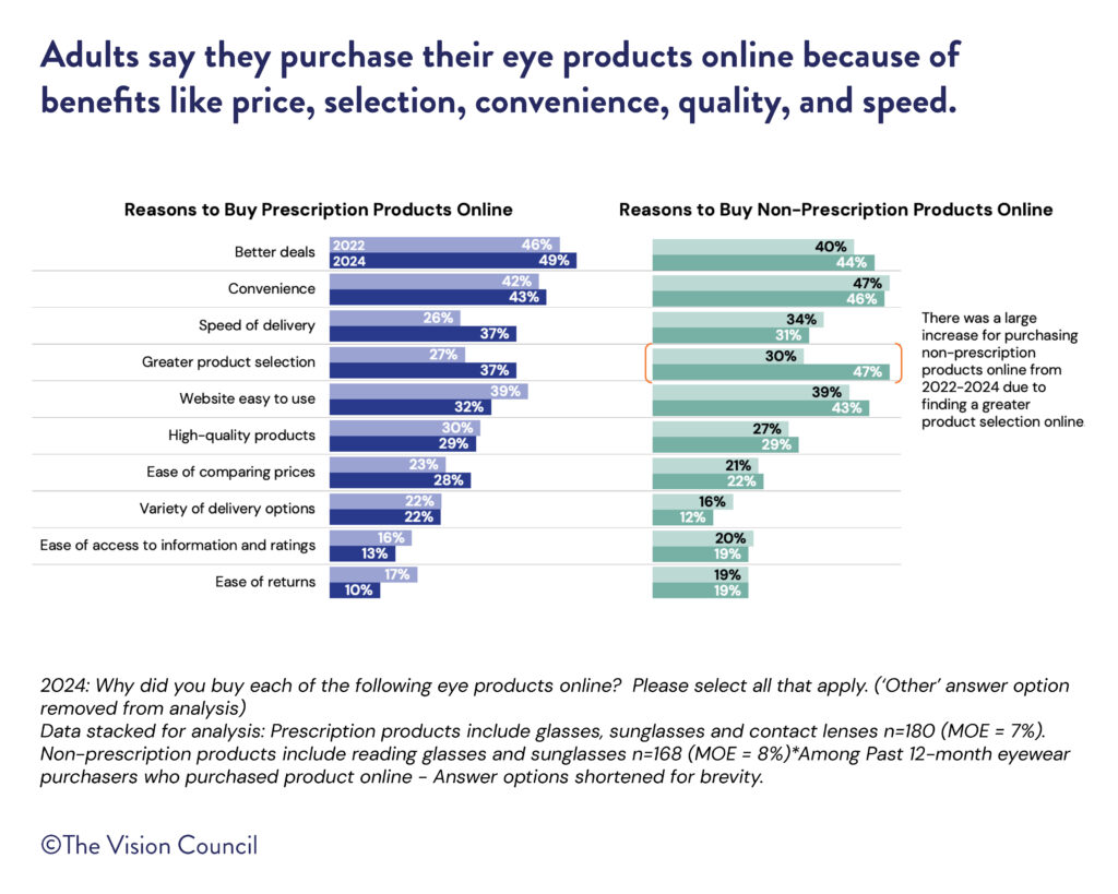 two bar charts list reasons to purchase prescription eye and nonRx products on line. 