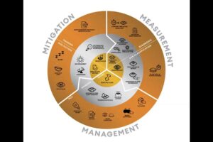 A mitiation, management and measurement wheel for decision-making for diagnosis and treatment of dry eye. 