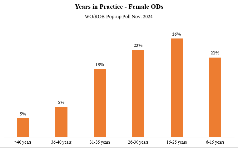bar graph shows that 70 % of women have been in practice less than 30 years