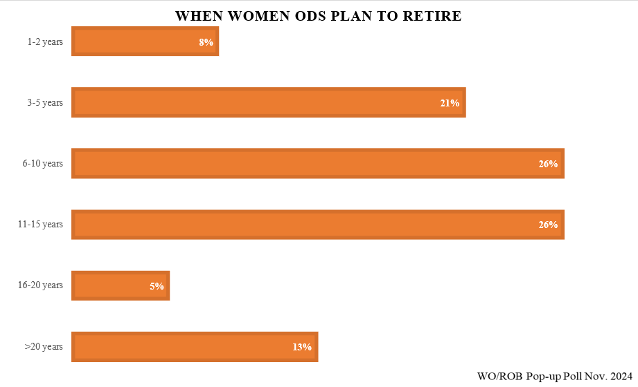 bar graph that shows women ODs are earlier in their careeers and fewer are plannig to retire soon