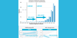 New Data Affecting Myopic Astigmatic Patients: NaturalVue Multifocal Demonstrates 100% Astigmatic Correction up to 2.00 D and 83% to 3.00 D
