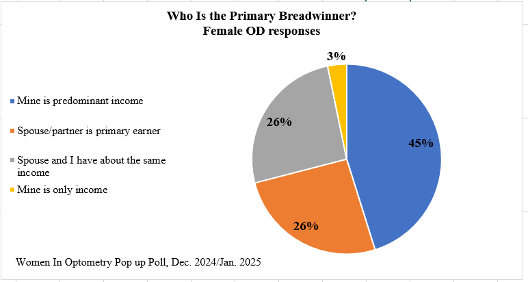 pie chart shows that 48% of female ods are primary or sole breadwinner in their households