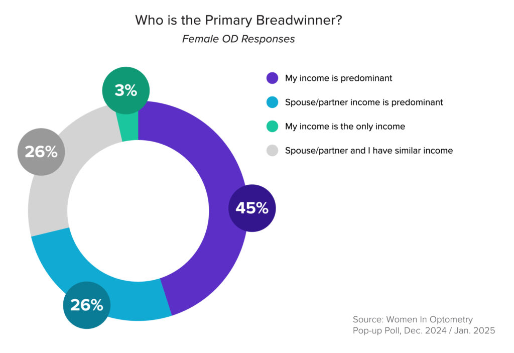 money matters showing that nearly half of the women ODs say their income is predominant or only income in the household. 