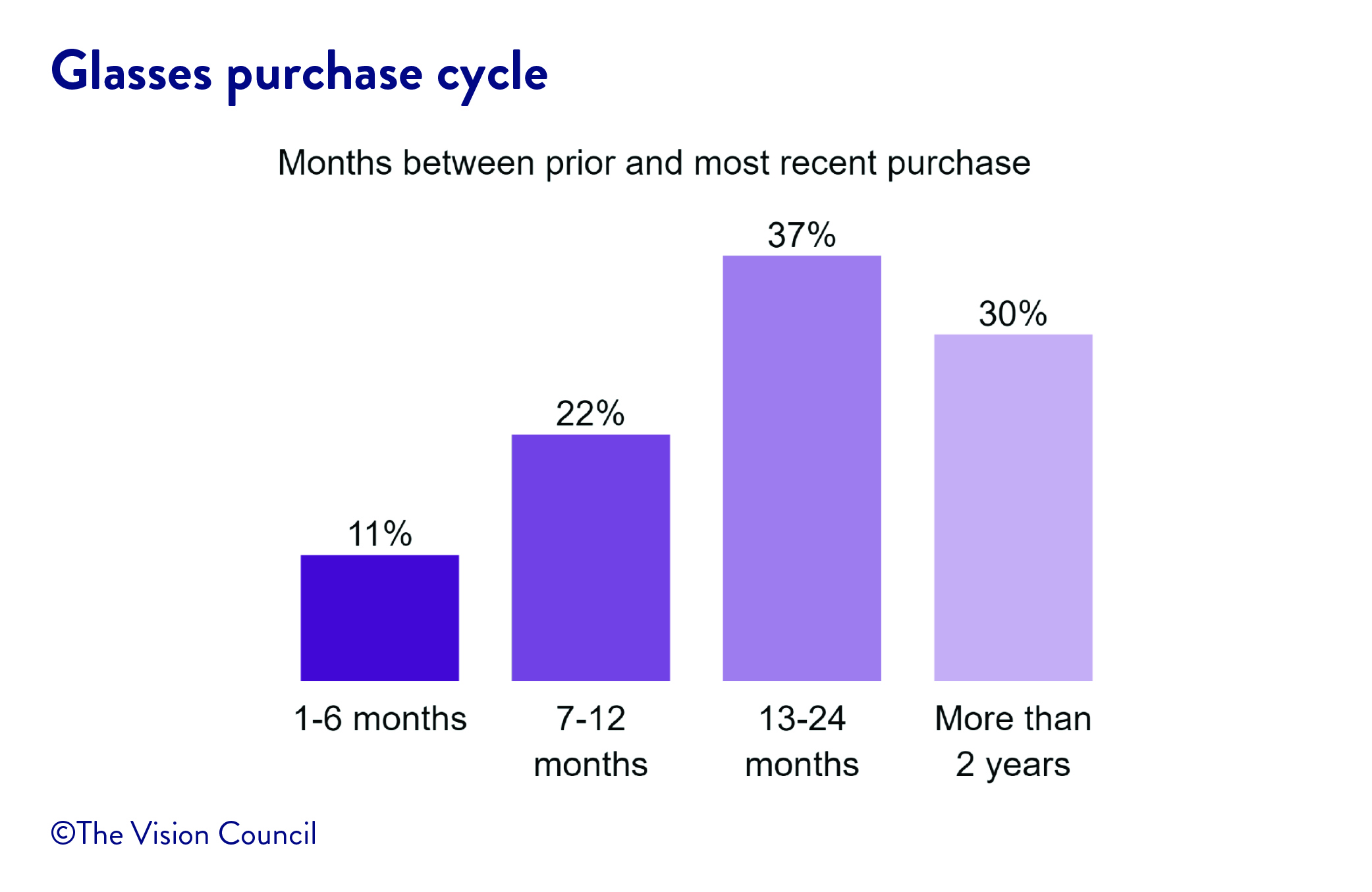 glasses purchase cycle - graph