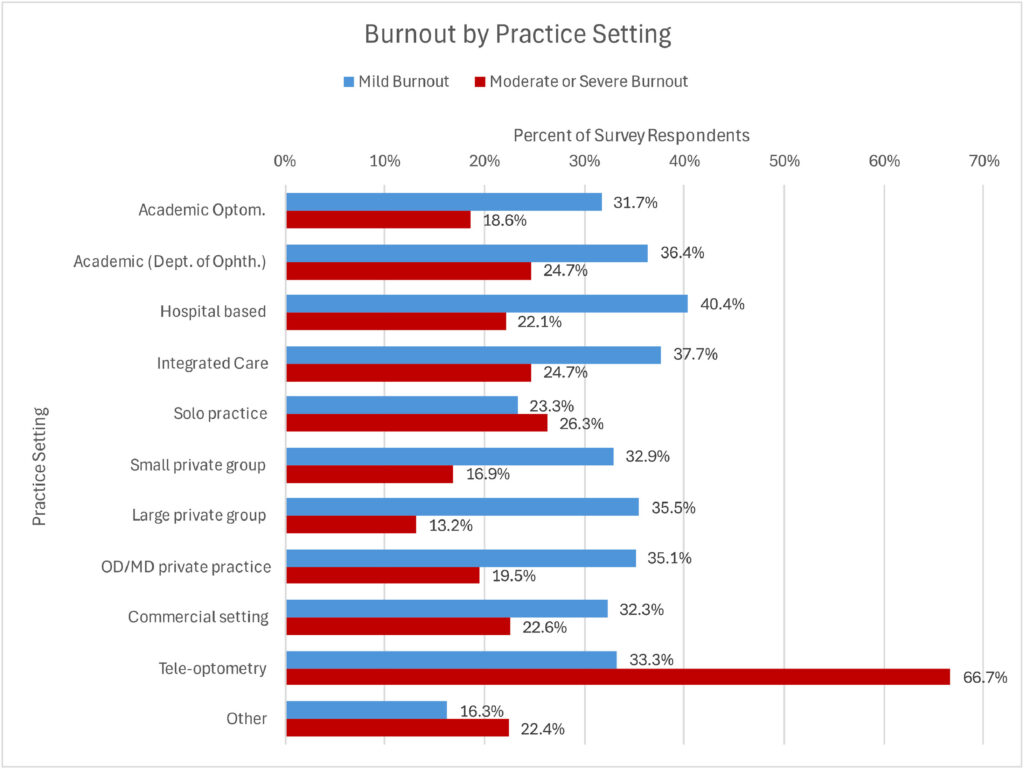 bar chart shows burnout rates by practice setting, comparing also mild burnout and moderate to severe burnout