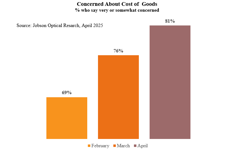 chart showing concern over tariffs effect on cost of goods