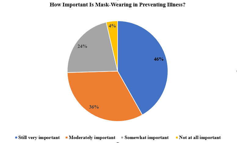 pie chart shows 46% of people though masks are very important in preventing illness