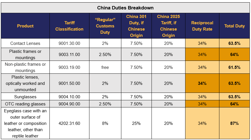 Example of total duty rates for a variety of imported optical products and equipment.
