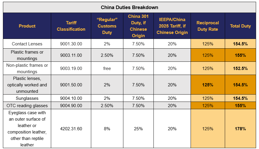 Example of total duty rates for a variety of imported optical products and equipment. Provided by The Vision Council.