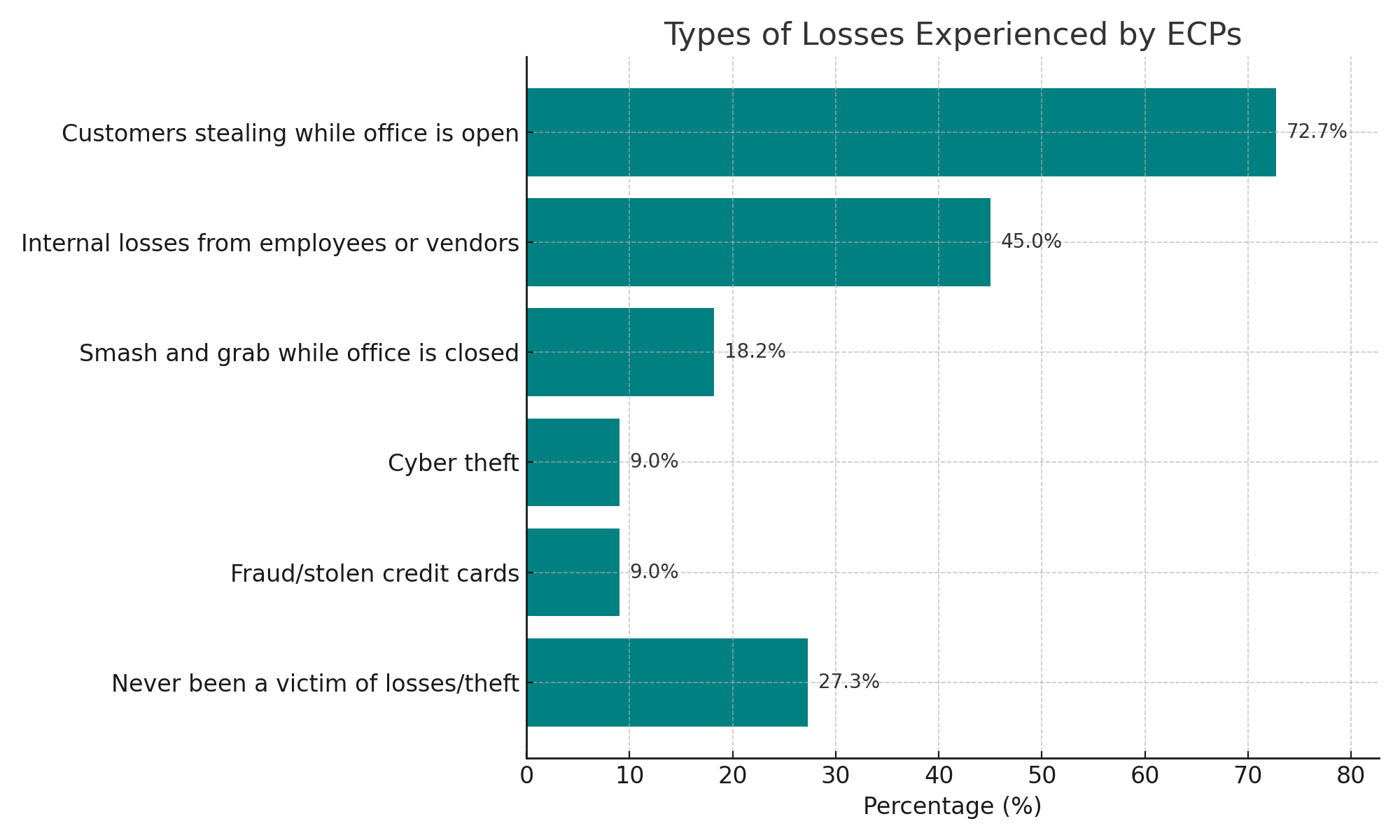 types of losses experienced by ecps