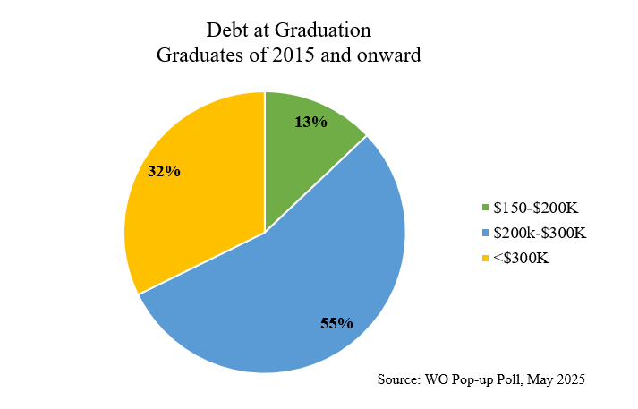 pie chart showing levels of student loan debt at graduation