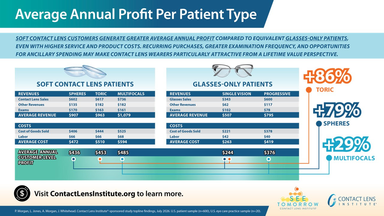 Photos courtesy of McDougall Communications for the Contact Lens Institute