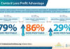 Study Finds SCL Patients “Significantly More Profitable” Than Glasses-only Wearers